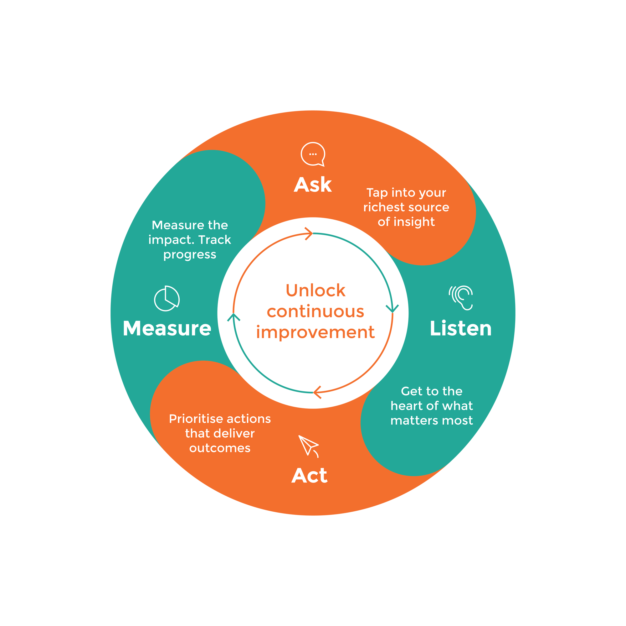Ask Listen Act Measure infographic_may 2024